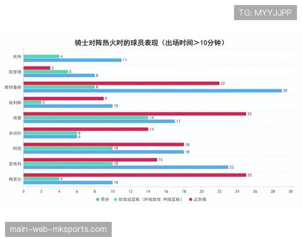 哈登正负值12并列最高 组织串联与个人得分兼顾平衡